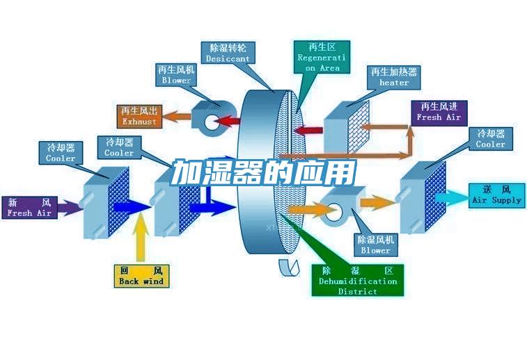 加湿器的应用