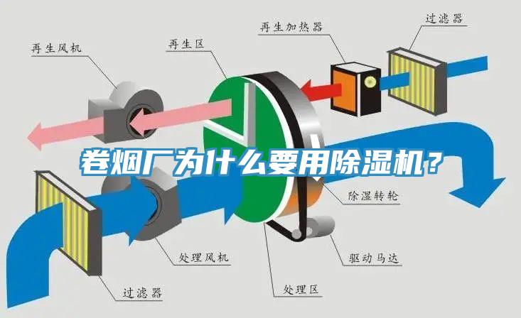 卷烟厂为什么要用除湿机？