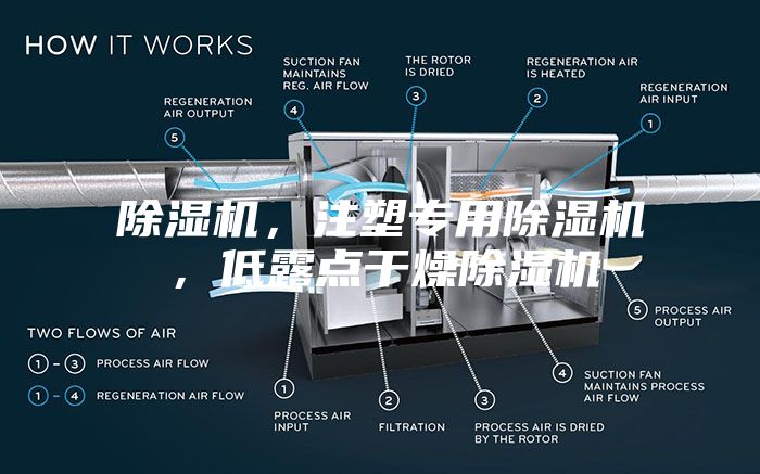除湿机，注塑专用除湿机，低露点干燥除湿机
