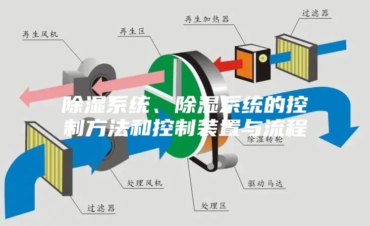 除湿系统、除湿系统的控制方法和控制装置与流程
